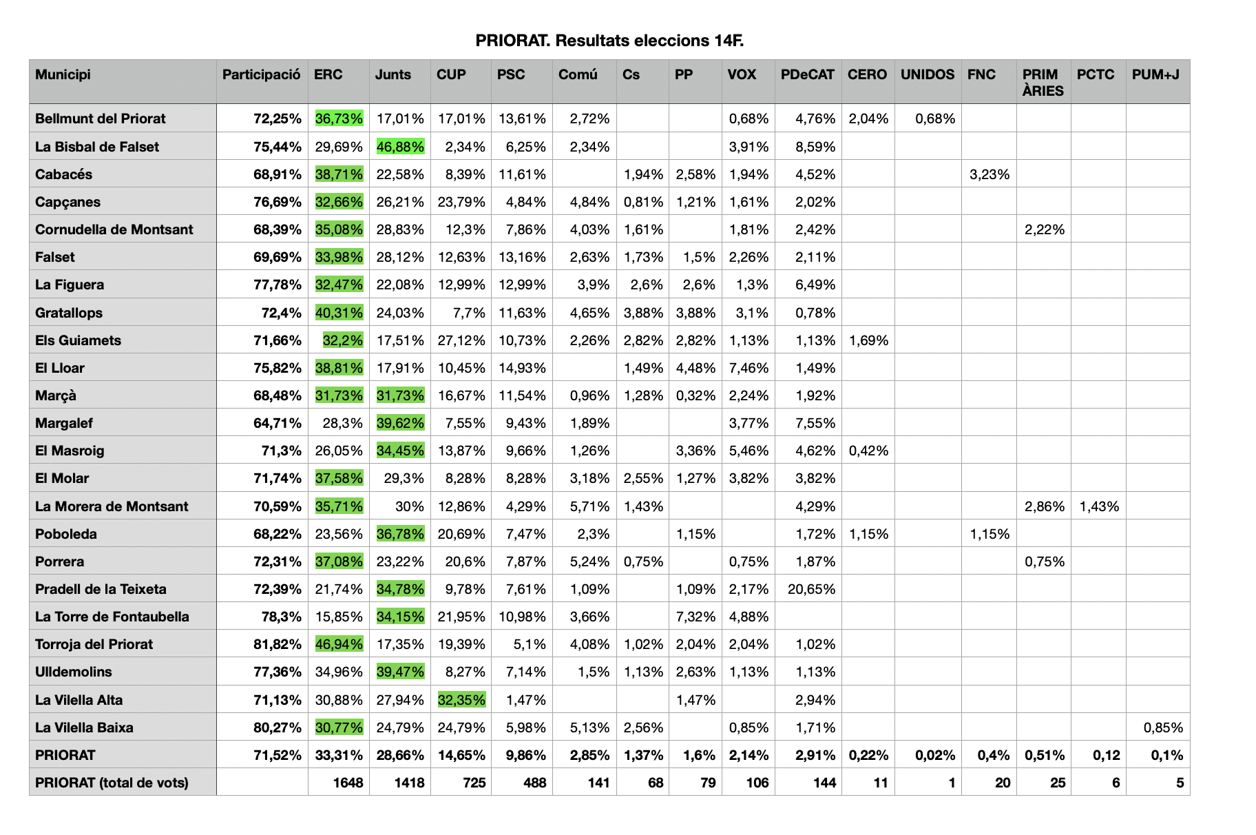 Taula resultats 14f Priorat