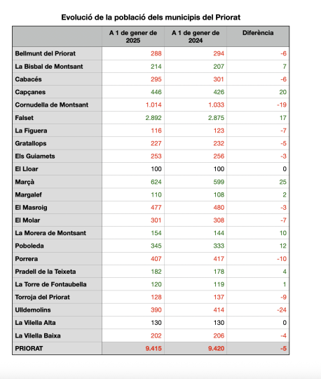 La població del Priorat es manté gràcies a la migració exterior